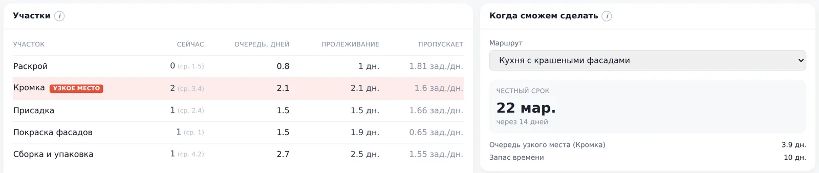 Экран «Участки и сроки»: очередь, пролёживание и пропускная способность каждого участка; узкое место — Кромка; честный срок 22 марта